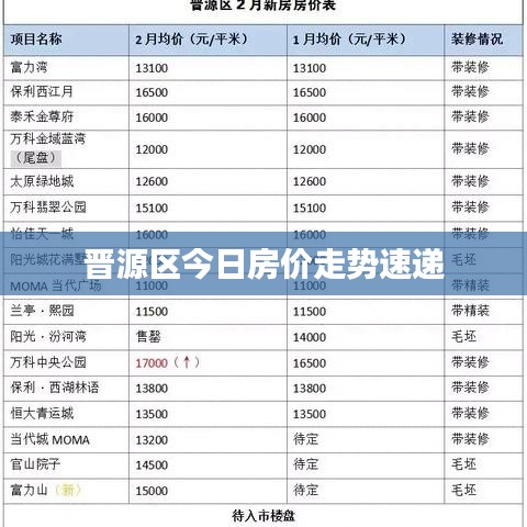 晉源區(qū)今日房價(jià)走勢速遞