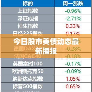 今日股市美債動態(tài)最新播報