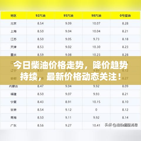 今日柴油價(jià)格走勢(shì)，降價(jià)趨勢(shì)持續(xù)，最新價(jià)格動(dòng)態(tài)關(guān)注！