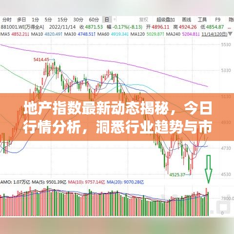 地產(chǎn)指數(shù)最新動(dòng)態(tài)揭秘，今日行情分析，洞悉行業(yè)趨勢(shì)與市場(chǎng)動(dòng)態(tài)