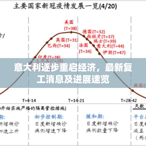 意大利逐步重啟經(jīng)濟，最新復(fù)工消息及進展速覽